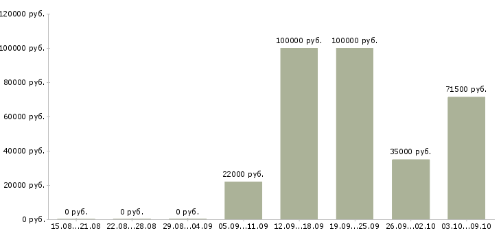 Вакансии руководитель отдела разработки по в Уфе - Медиана зарплат руководитель отдела разработки по в Уфе за 2 месяца