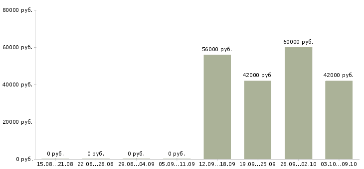Вакансии сборщик на бытовую технику Санкт-петербург - Медиана зарплат сборщик на бытовую технику Санкт-петербург за 2 месяца