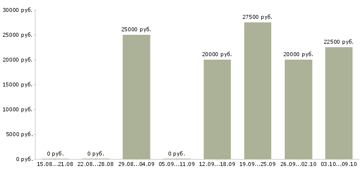 Вакансии свободный менеджер в Сыктывкаре - Медиана зарплат свободный менеджер в Сыктывкаре за 2 месяца