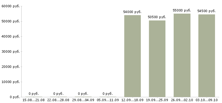 Вакансии сортировщик одежды в Брянске - Медиана зарплат сортировщик одежды в Брянске за 2 месяца