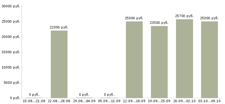 Вакансии сотрудник для работы с документами в Ставрополе - Медиана зарплат сотрудник для работы с документами в Ставрополе за 2 месяца