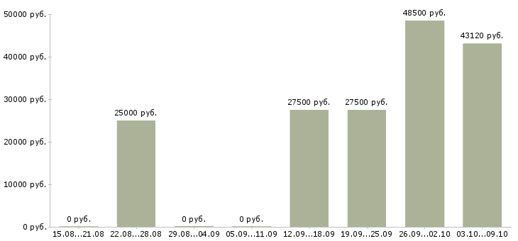 Вакансии сотрудник на кадровую работу в Смоленске - Медиана зарплат сотрудник на кадровую работу в Смоленске за 2 месяца