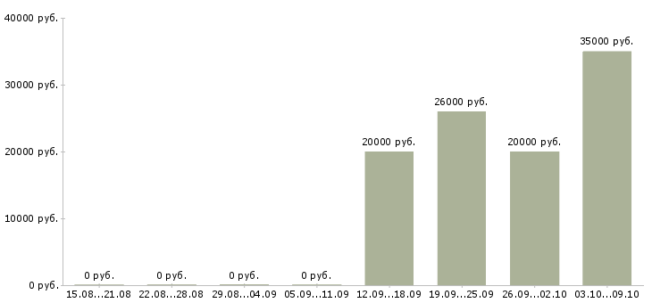 Вакансии сотрудник по работе с кадрами Ростов-на-дону - Медиана зарплат сотрудник по работе с кадрами Ростов-на-дону за 2 месяца