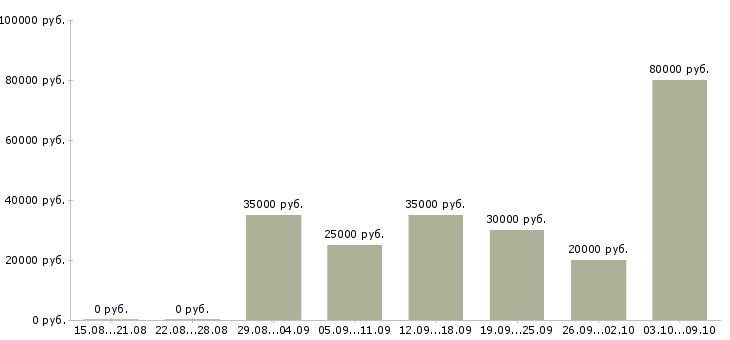 Вакансии сотрудник по работе с объявлениями Ростов-на-дону - Медиана зарплат сотрудник по работе с объявлениями Ростов-на-дону за 2 месяца