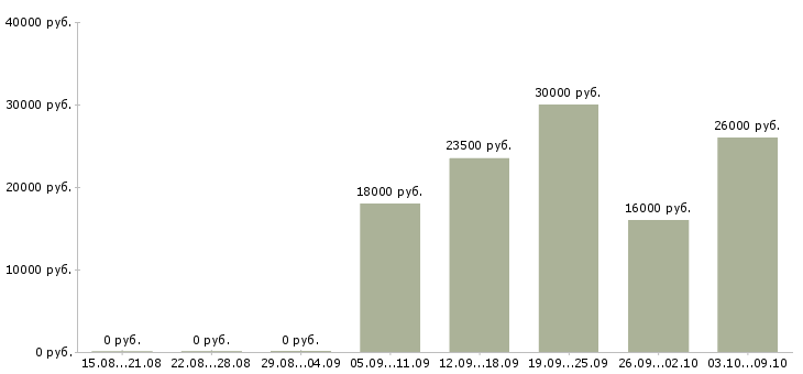 Вакансии сотрудник универсал Башкортостан - Медиана зарплат сотрудник универсал Башкортостан за 2 месяца
