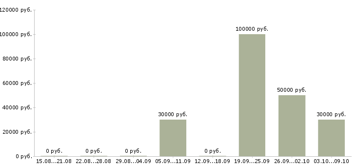 Вакансии специалист коммерческого отдела в Новосибирске - Медиана зарплат специалист коммерческого отдела в Новосибирске за 2 месяца