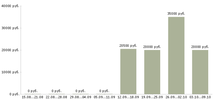 Вакансии специалист на выкладку в Иркутске - Медиана зарплат специалист на выкладку в Иркутске за 2 месяца