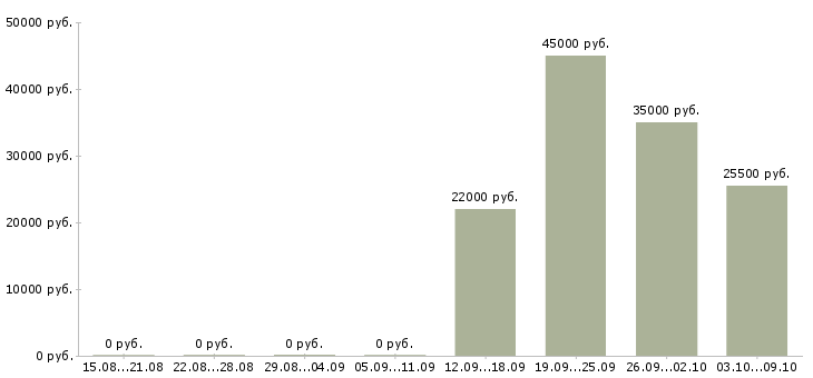 Вакансии специалист отдела контроля качества в Новосибирске - Медиана зарплат специалист отдела контроля качества в Новосибирске за 2 месяца