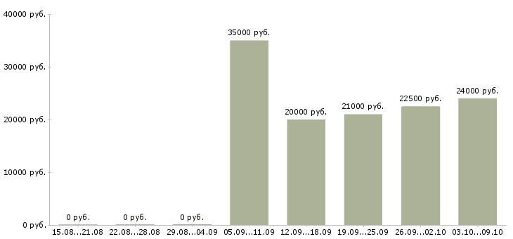 Вакансии специалист по подключениям Татарстан - Медиана зарплат специалист по подключениям Татарстан за 2 месяца