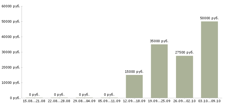Вакансии специалист по работе с ситуациями Ростов-на-дону - Медиана зарплат специалист по работе с ситуациями Ростов-на-дону за 2 месяца
