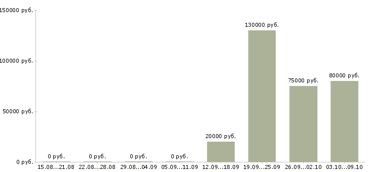 Вакансии специалист по технической документации в Тюмени - Медиана зарплат специалист по технической документации в Тюмени за 2 месяца