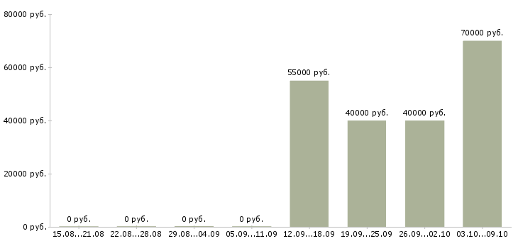 Вакансии специалист производственного контроля в Иркутске - Медиана зарплат специалист производственного контроля в Иркутске за 2 месяца