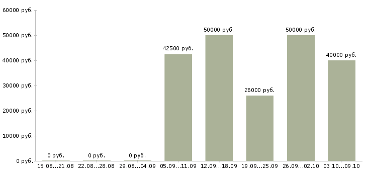 Вакансии специалист юридического отдела Ростов-на-дону - Медиана зарплат специалист юридического отдела Ростов-на-дону за 2 месяца