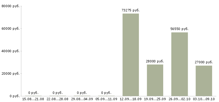 Вакансии требуется менеджер по персоналу в Саранске - Медиана зарплат требуется менеджер по персоналу в Саранске за 2 месяца