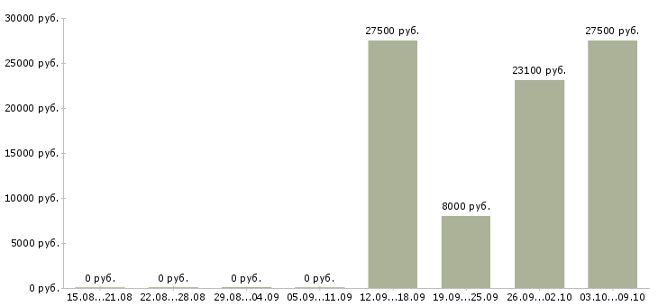 Вакансии требуется менеджер по персоналу в Ульяновске - Медиана зарплат требуется менеджер по персоналу в Ульяновске за 2 месяца