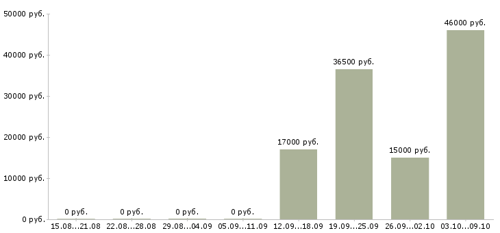 Вакансии требуется сотрудник в офис в Кургане - Медиана зарплат требуется сотрудник в офис в Кургане за 2 месяца