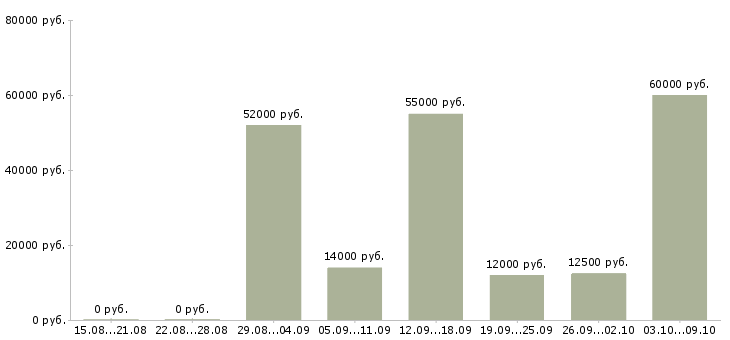 Вакансии требуются грузчики на склады в Белгороде - Медиана зарплат требуются грузчики на склады в Белгороде за 2 месяца