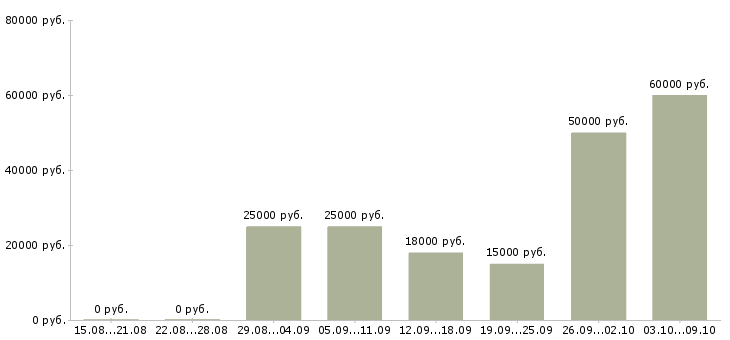 Вакансии требуются сотрудники удаленно в Перми - Медиана зарплат требуются сотрудники удаленно в Перми за 2 месяца