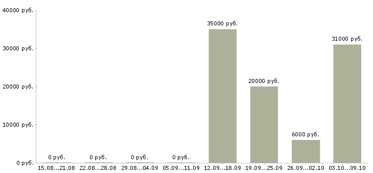 Вакансии тренинг менеджер менеджер по обучению в Чебоксарах - Медиана зарплат тренинг менеджер менеджер по обучению в Чебоксарах за 2 месяца