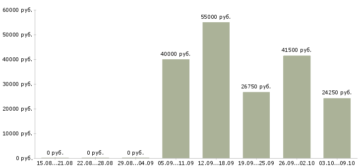 Вакансии упаковщик с ежедневными выплатами в Москве - Медиана зарплат упаковщик с ежедневными выплатами в Москве за 2 месяца