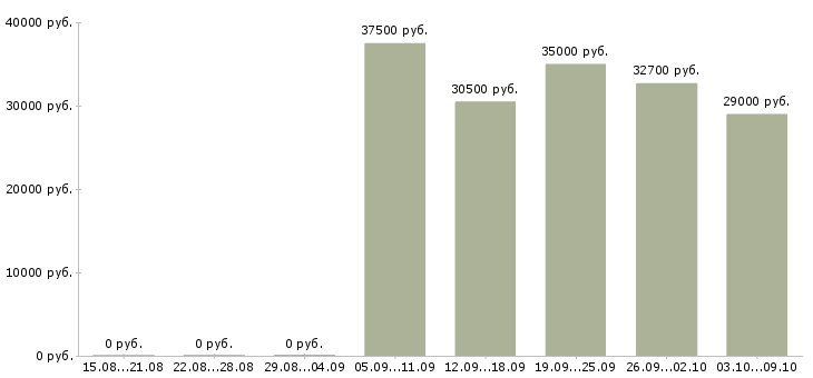 Вакансии швея по коже Санкт-петербург - Медиана зарплат швея по коже Санкт-петербург за 2 месяца