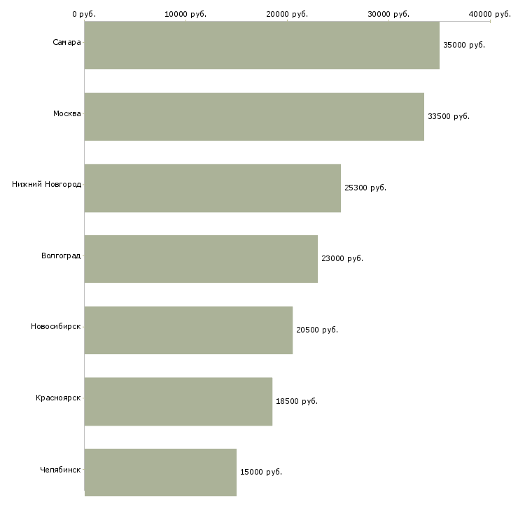 Поиск работы администратор службы приема и размещения-Медиана зарплаты для вакансии «администратор службы приема и размещения» в других городах