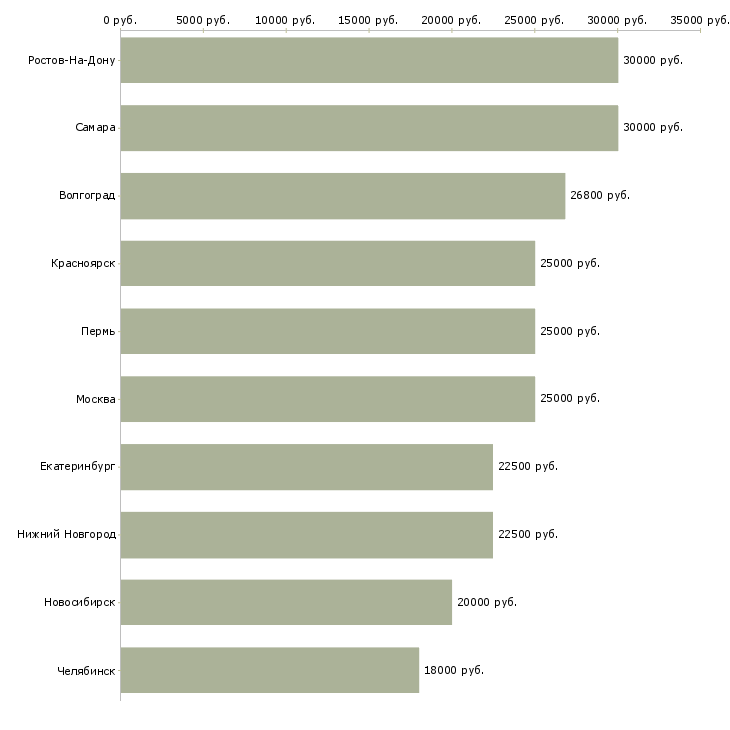Поиск работы администратор удаленно в интернет магазин-Медиана зарплаты для вакансии «администратор удаленно в интернет магазин» в других городах