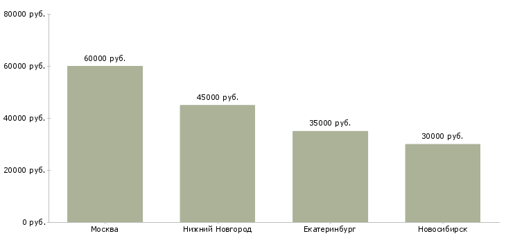 Поиск работы бухгалтер со знанием английского языка-Медиана зарплаты для вакансии «бухгалтер со знанием английского языка» в других городах