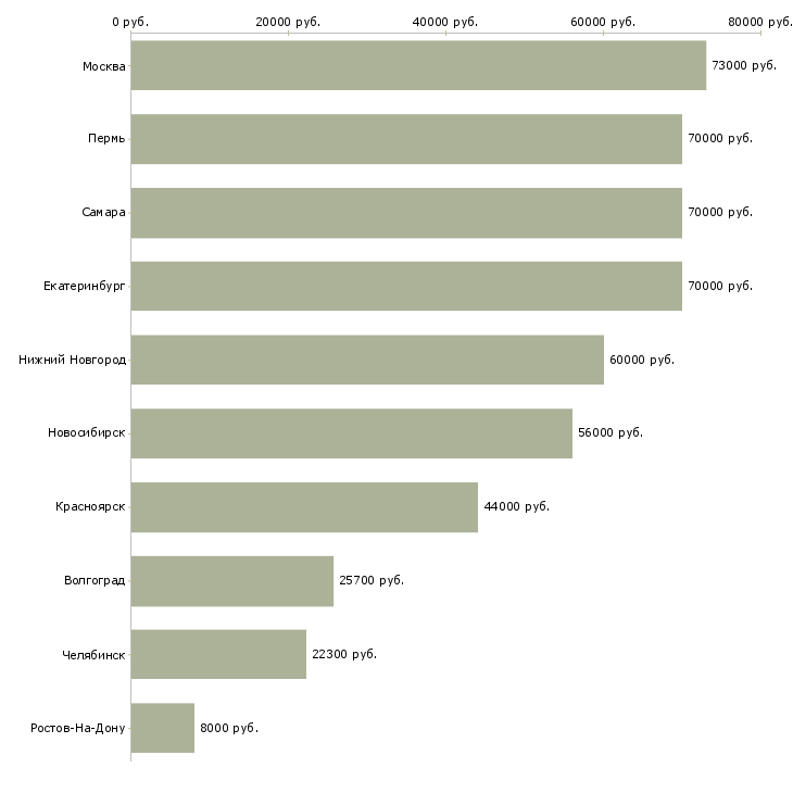 Поиск работы инженер по неразрушающему контролю-Медиана зарплаты для вакансии «инженер по неразрушающему контролю» в других городах