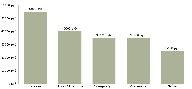 Поиск работы конструктор швейных изделий-Медиана зарплаты для вакансии «конструктор швейных изделий» в других городах