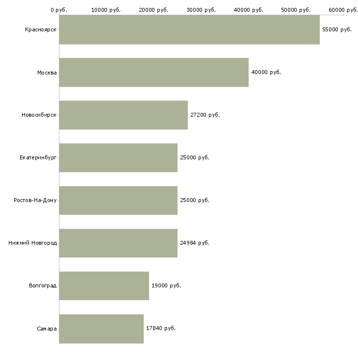 Поиск работы лаборант испытаний-Медиана зарплаты для вакансии «лаборант испытаний» в других городах