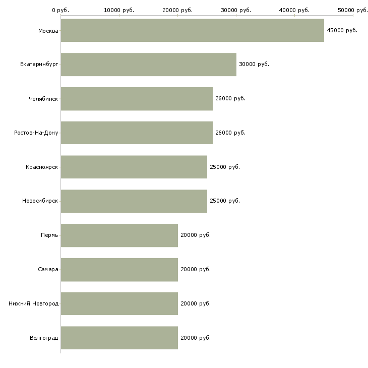 Поиск работы менеджер мебельного салона-Медиана зарплаты для вакансии «менеджер мебельного салона» в других городах