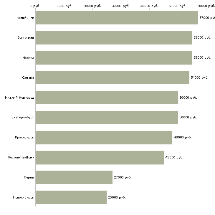 Поиск работы оператор с проживанием-Медиана зарплаты для вакансии «оператор с проживанием» в других городах