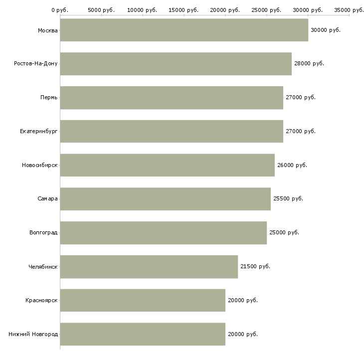 Поиск работы требуется оператор на телефон-Медиана зарплаты для вакансии «требуется оператор на телефон» в других городах