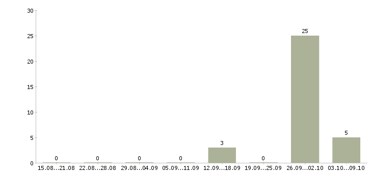 Работа разнорабочий с еженедельной оплатой Башкортостан - Число вакансий Башкортостан по специальности разнорабочий с еженедельной оплатой за 2 месяца