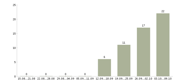 Работа торговый представитель региональный Башкортостан - Число вакансий Башкортостан по специальности торговый представитель региональный за 2 месяца
