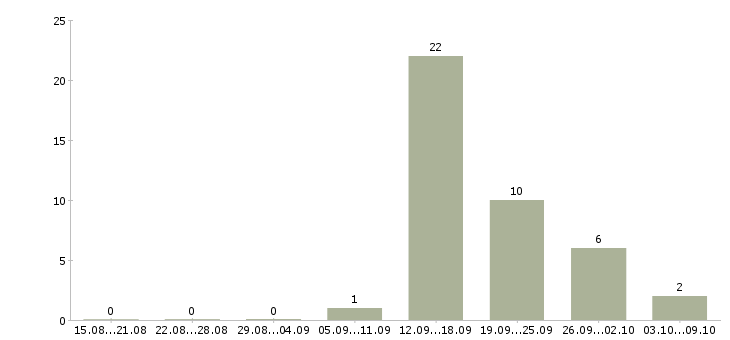 Работа кассир в сеть магазинов Марий эл - Число вакансий Марий эл по специальности кассир в сеть магазинов за 2 месяца