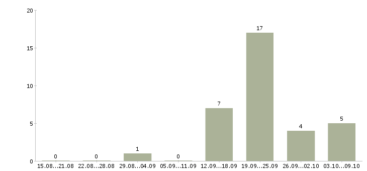 Работа менеджер в отдел маркетинга Нижний новгород - Число вакансий Нижний новгород по специальности менеджер в отдел маркетинга за 2 месяца