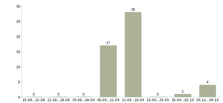 Работа менеджер мебельного салона Нижний новгород - Число вакансий Нижний новгород по специальности менеджер мебельного салона за 2 месяца