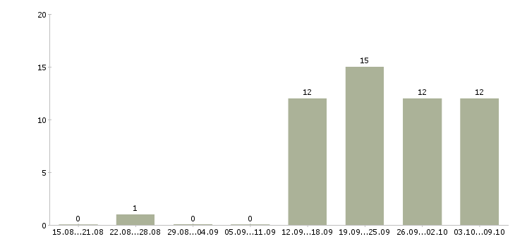 Работа менеджер по работе с контрагентами Нижний новгород - Число вакансий Нижний новгород по специальности менеджер по работе с контрагентами за 2 месяца