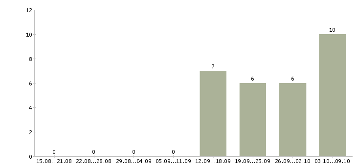 Работа активный продавец Орехово-зуево - Число вакансий Орехово-зуево по специальности активный продавец за 2 месяца