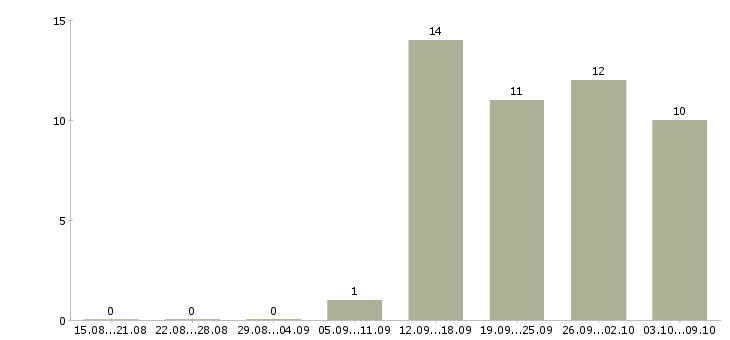 Работа менеджер по оценке персонала Ростов-на-дону - Число вакансий Ростов-на-дону по специальности менеджер по оценке персонала за 2 месяца