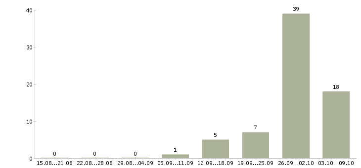 Работа сотрудник по работе с кадрами Ростов-на-дону - Число вакансий Ростов-на-дону по специальности сотрудник по работе с кадрами за 2 месяца