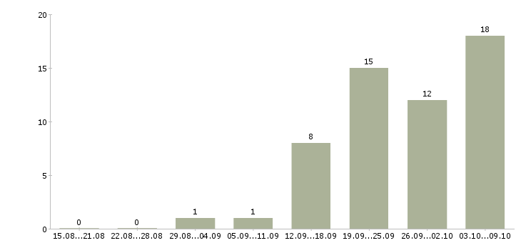 Работа сотрудник по работе с объявлениями Ростов-на-дону - Число вакансий Ростов-на-дону по специальности сотрудник по работе с объявлениями за 2 месяца