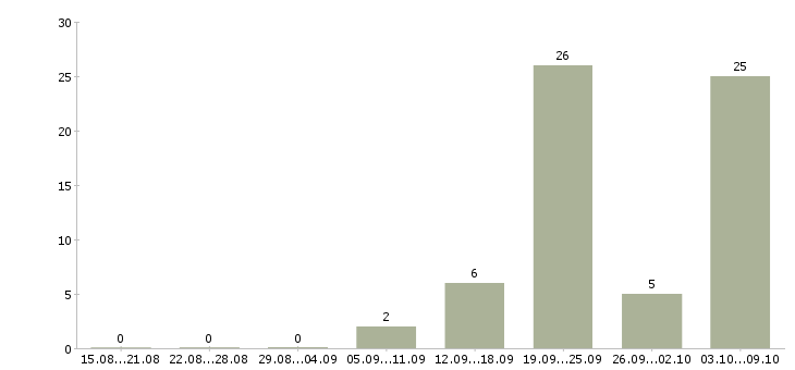 Работа специалист юридического отдела Ростов-на-дону - Число вакансий Ростов-на-дону по специальности специалист юридического отдела за 2 месяца