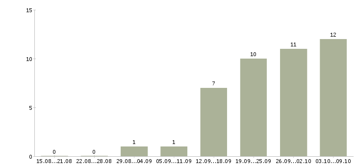 Работа инженер комплектации Санкт-петербург - Число вакансий Санкт-петербург по специальности инженер комплектации за 2 месяца