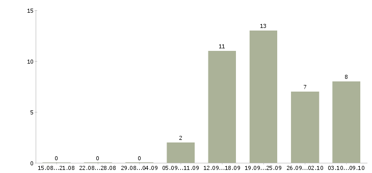 Работа начальник смены производства Санкт-петербург - Число вакансий Санкт-петербург по специальности начальник смены производства за 2 месяца