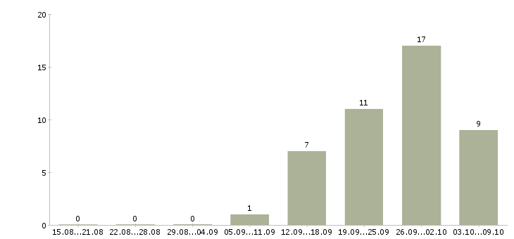Работа начальник технической службы Санкт-петербург - Число вакансий Санкт-петербург по специальности начальник технической службы за 2 месяца