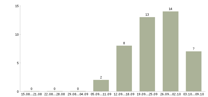 Работа разработчик форм Санкт-петербург - Число вакансий Санкт-петербург по специальности разработчик форм за 2 месяца
