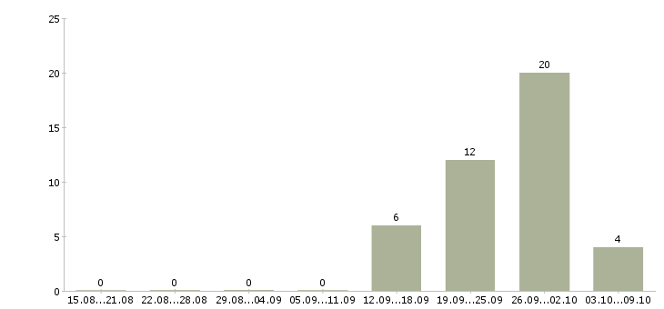 Работа сборщик на бытовую технику Санкт-петербург - Число вакансий Санкт-петербург по специальности сборщик на бытовую технику за 2 месяца